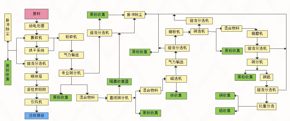 废旧锂电池回收分拣设备